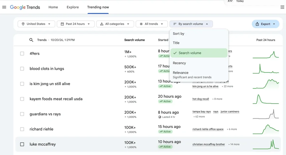 Google Trends Trending now page listing trending searches with search volume, start time and past 24 hours charts, sorted by search volume