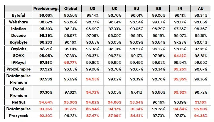Proxyway Residential IPs Test.webp