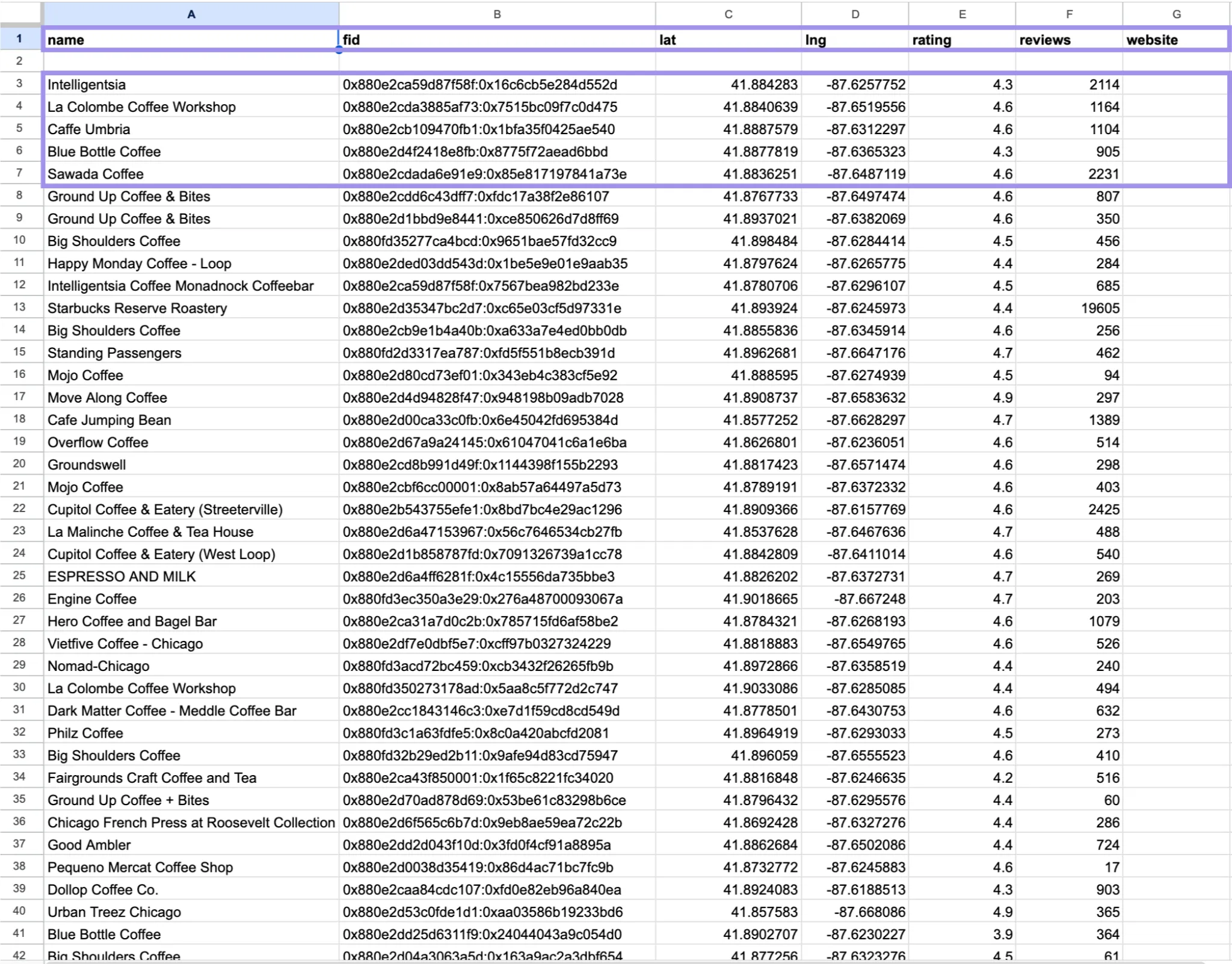 Google Sheets showing exported Google Maps listings with names, FIDs, coordinates, ratings, reviews, and website fields