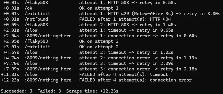 Terminal log of retries with timestamps: HTTP 503 and timeout retries with backoff, a 429 honoring Retry-After, an immediate 404 failure, and failures after four attempts