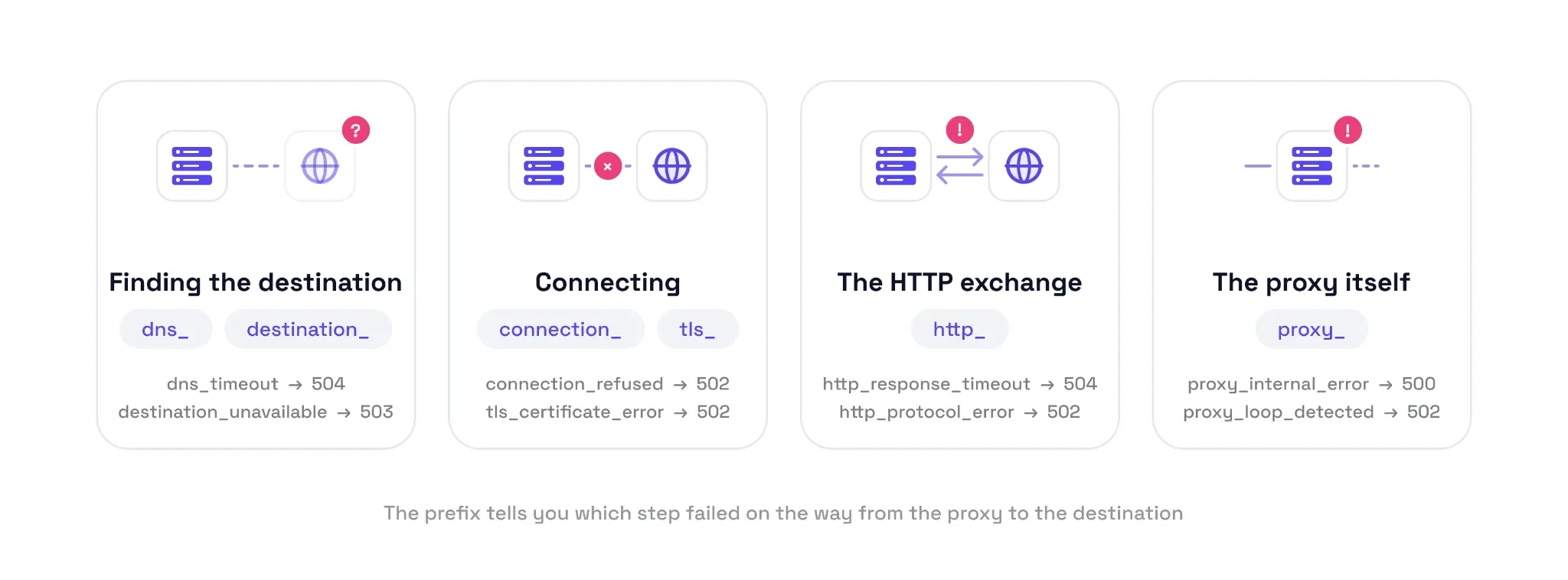 Four Proxy-Status error type groups: finding the destination, connecting, the HTTP exchange, and the proxy itself, each with example error types and their HTTP status codes