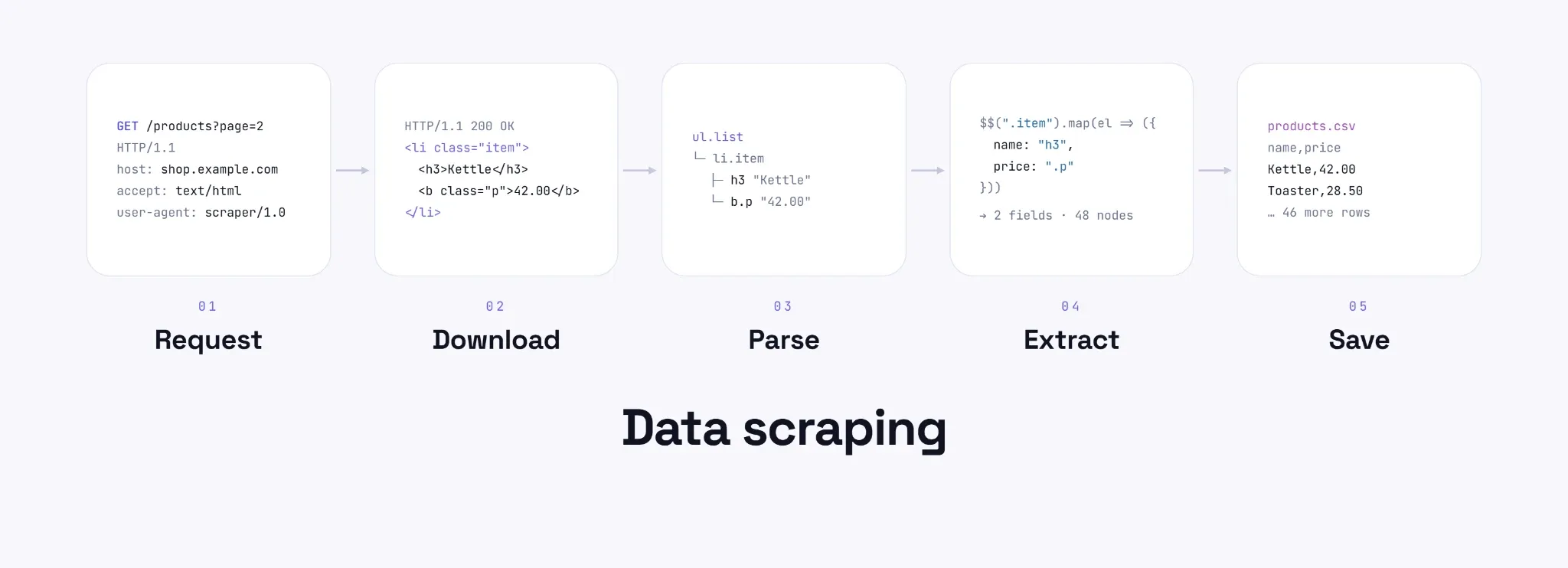 Data scraping process diagram with five steps — Request, Download, Parse, Extract, and Save — each shown with a small code snippet