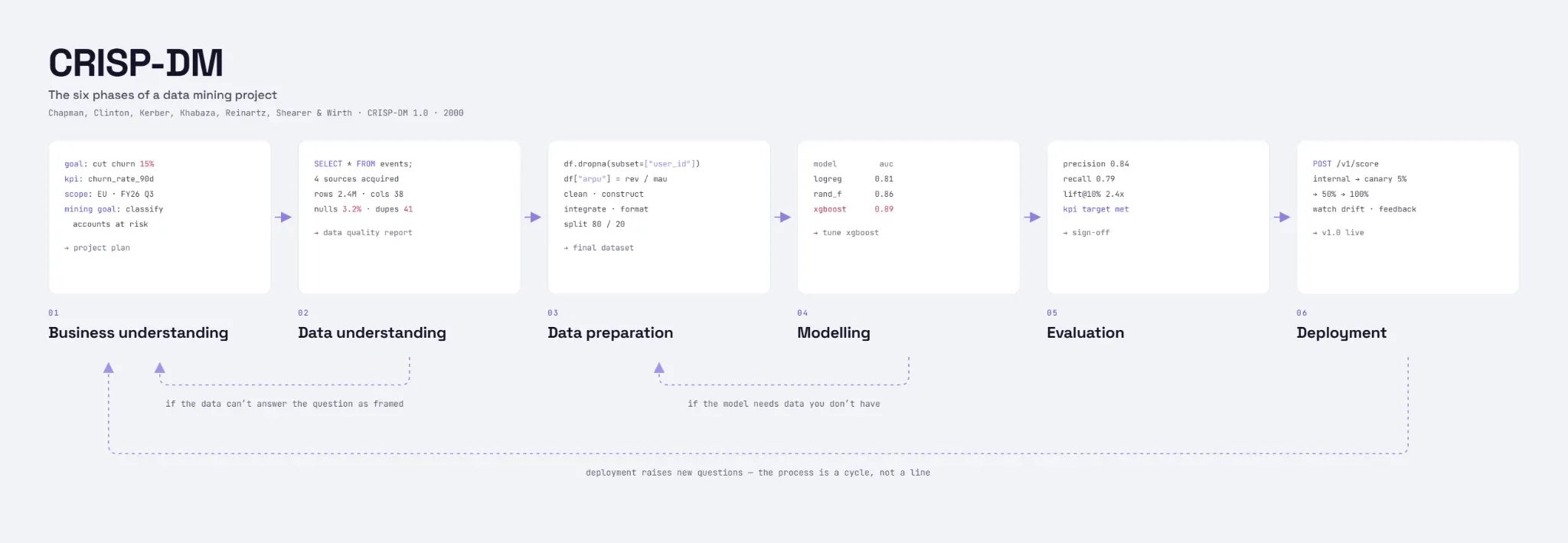 CRISP-DM diagram showing the six phases of a data mining project: Business understanding, Data understanding, Data preparation, Modelling, Evaluation, and Deployment