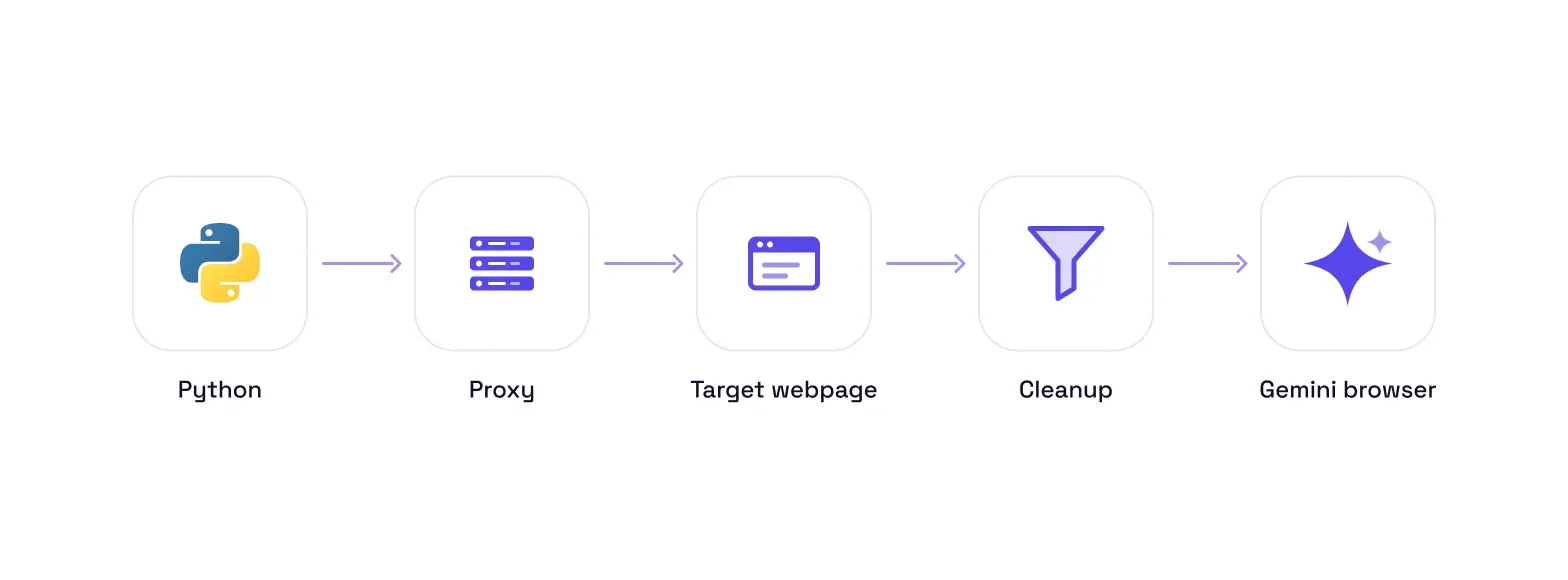 Proxies in Gemini Web Scraping Flow