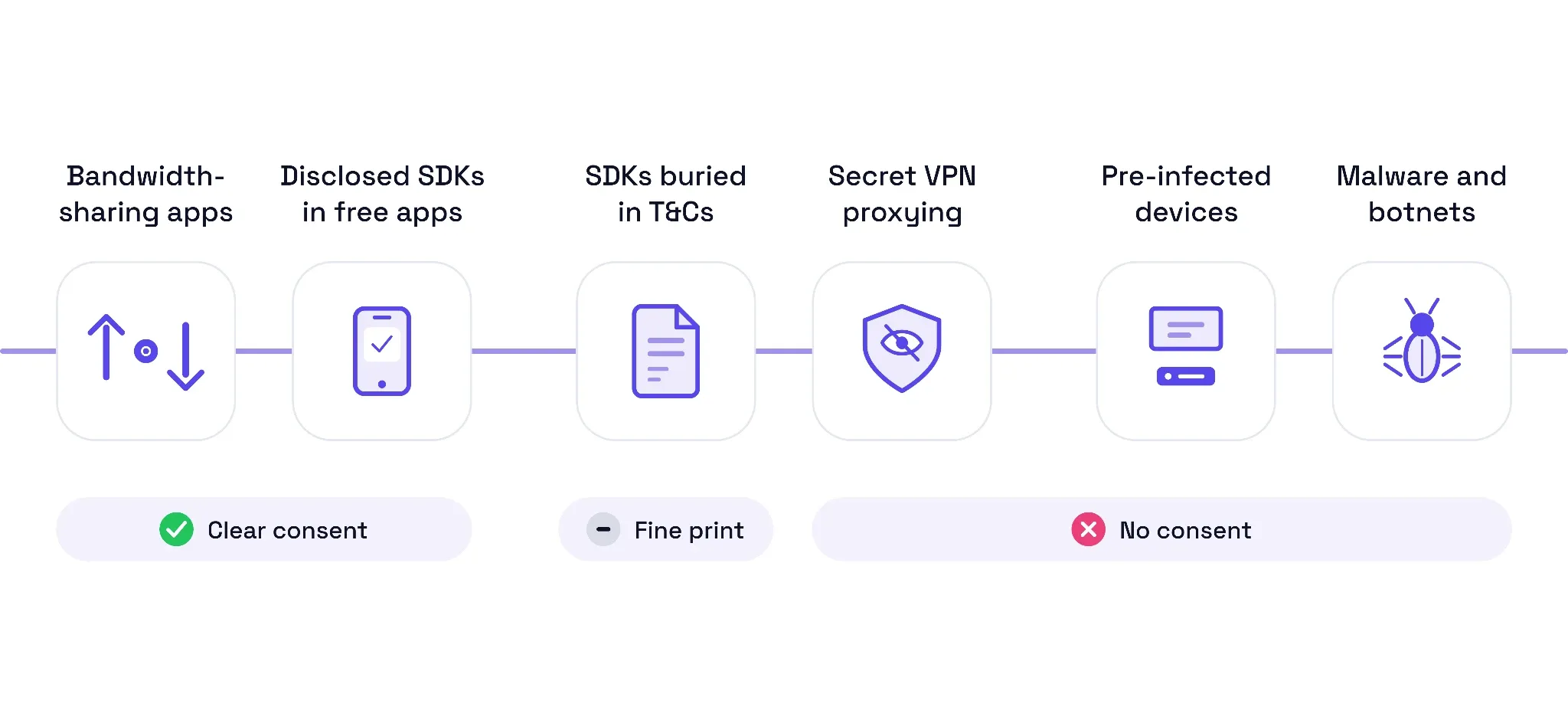 Diagram of P2P proxy IP sources by consent level: bandwidth-sharing apps and disclosed SDKs have clear consent, SDKs buried in T&Cs rely on fine print, and secret VPN proxying, pre-infected devices and malware botnets have no consent