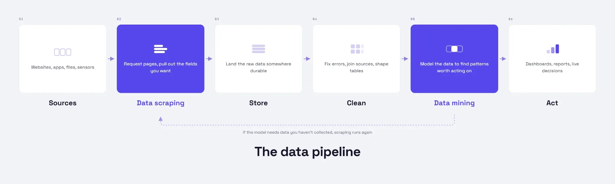 Data pipeline diagram showing six stages — Sources, Data scraping, Store, Clean, Data mining, and Act — with data scraping and data mining highlighted