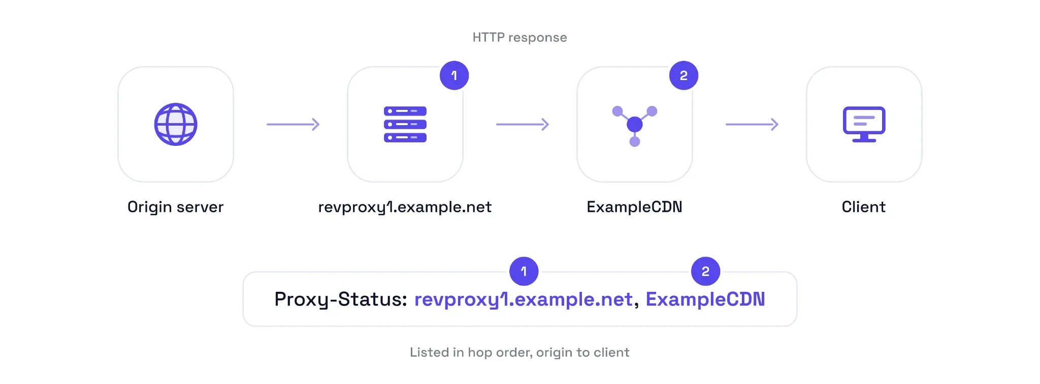 Diagram of an HTTP response passing from the origin server through revproxy1.example.net and ExampleCDN to the client, with the resulting Proxy-Status header listing both intermediaries in hop order