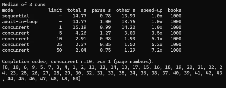 Terminal output comparing sequential, await-in-loop, and concurrent aiohttp runs at different concurrency limits, with total time, speed-up, and completion order