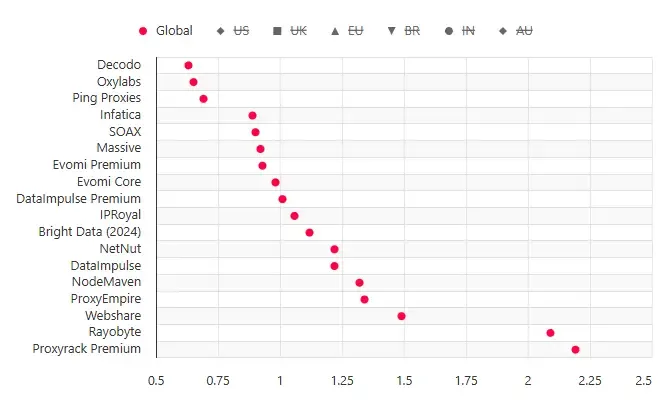 Ping Proxies Response Times.webp