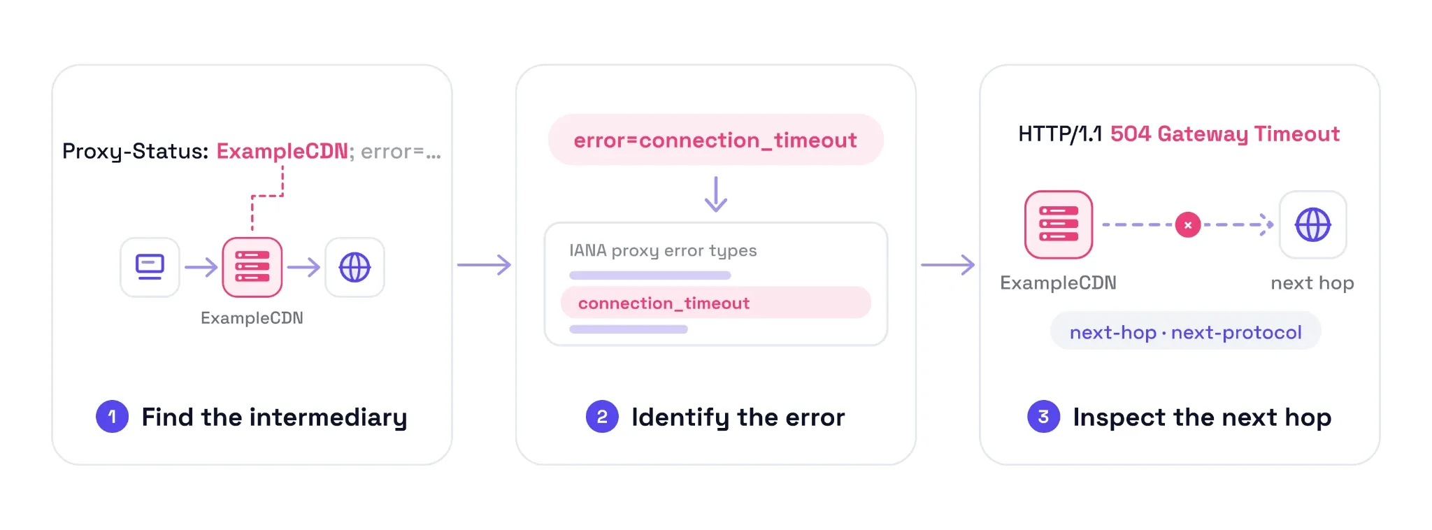 Three steps to read a Proxy-Status header: find the intermediary, identify the error in the IANA proxy error types, and inspect the next hop
