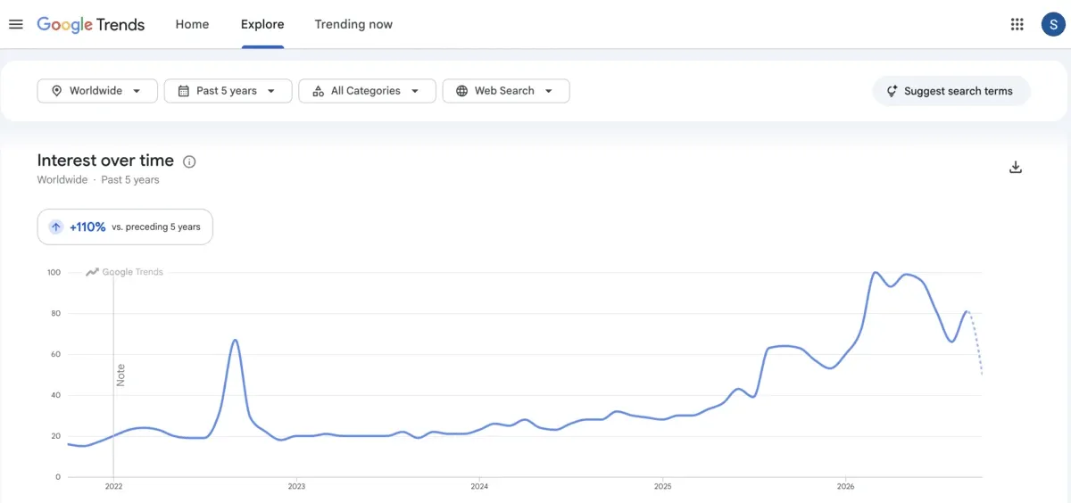 Google Trends Explore page showing worldwide interest over time for the past 5 years with a +110% change versus the preceding 5 years