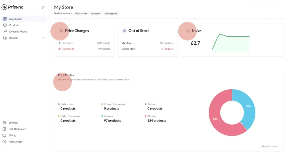 Prisync dashboard showing a store tracking summary with price changes, out-of-stock counts, a pricing index, and a price-position donut chart