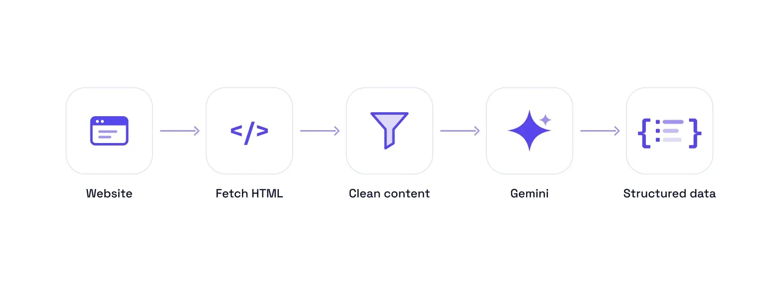 Gemini Web Scraping Flow