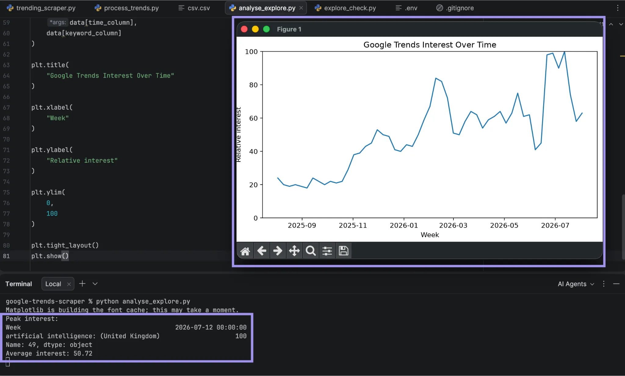 PyCharm showing Google Trends interest-over-time analysis with peak, average, and Matplotlib chart