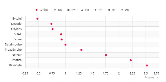 Mobile proxy best response time.webp