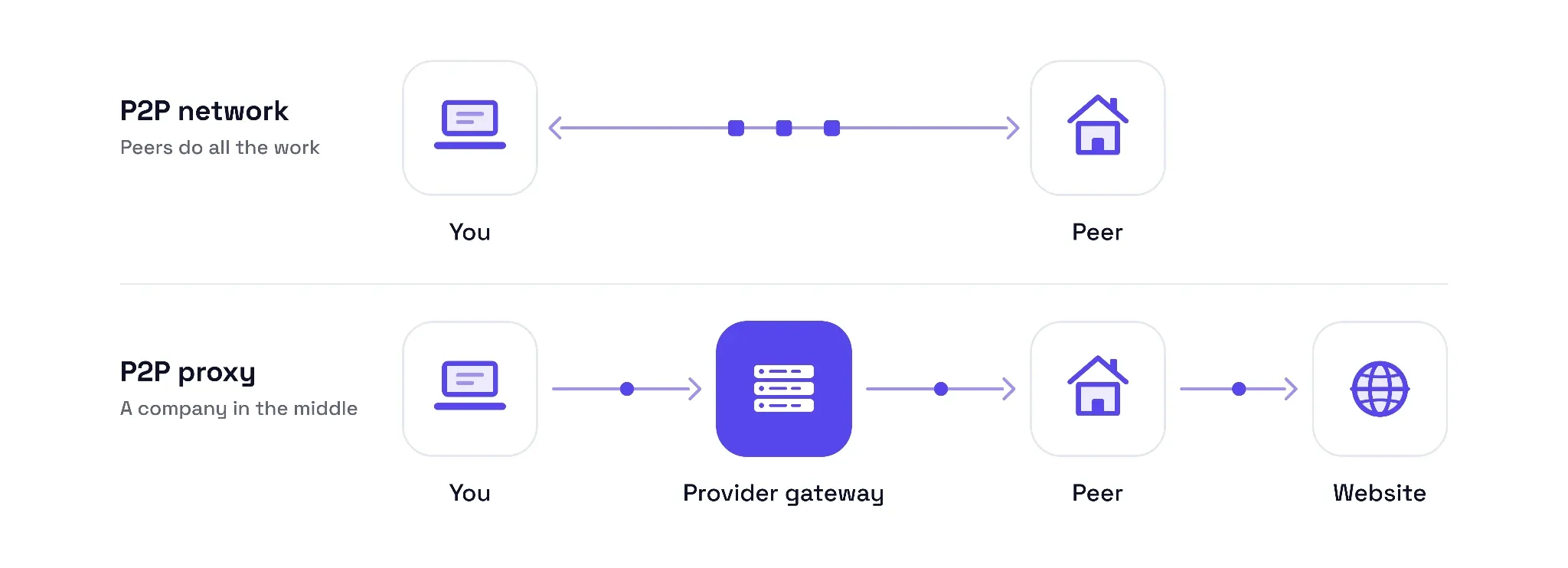 Diagram comparing a P2P network, where your device connects directly to a peer, with a P2P proxy, where your traffic goes through a provider gateway and a peer device to the website