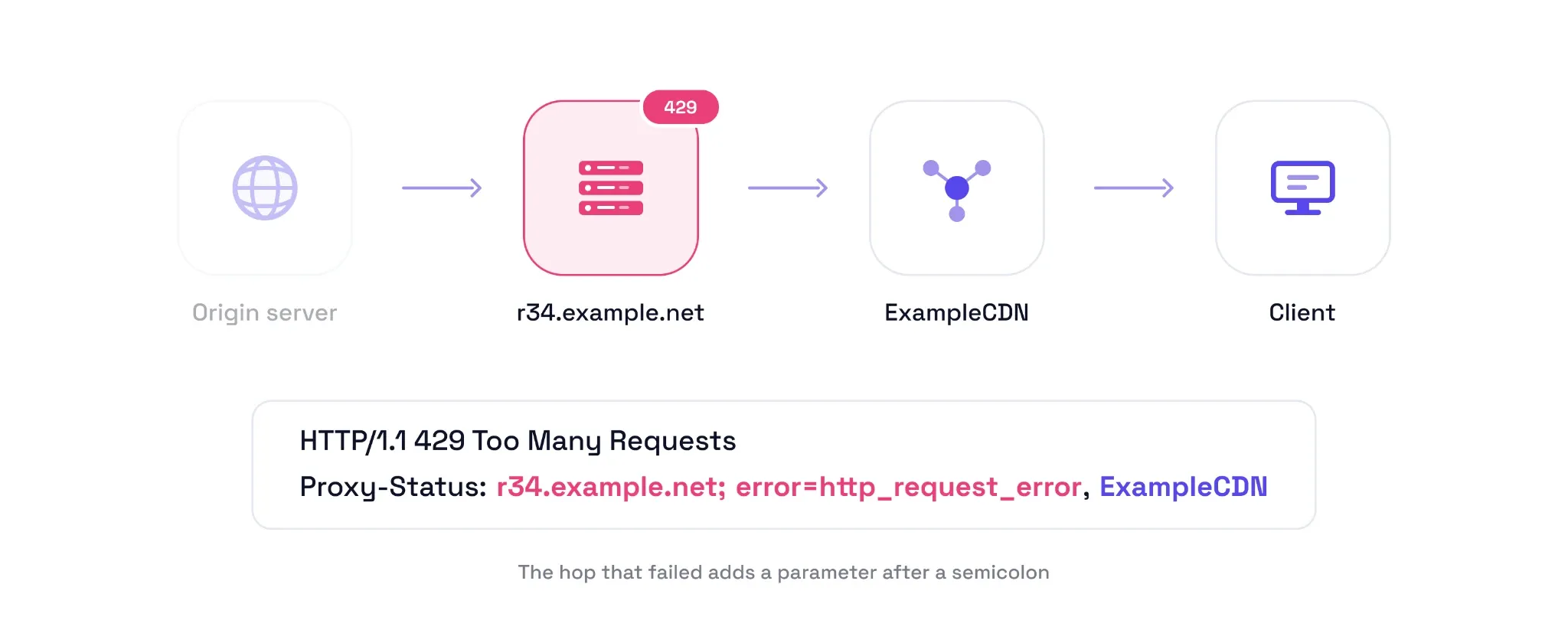 Diagram of a 429 Too Many Requests response generated by r34.example.net and passed through ExampleCDN, with a Proxy-Status header showing error=http_request_error